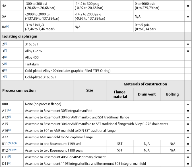 必要な開口部のRosemount 3051S同一平面上の圧力送信機の基本的な診断 2