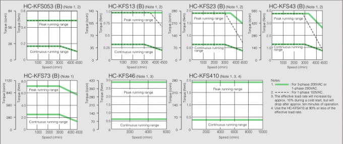100W三菱AC産業サーボ モーターHC-MFS13/HC-KFS13日本モーター